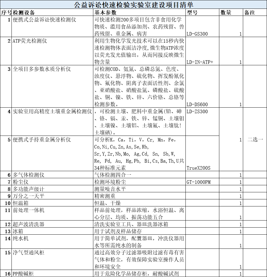 公益訴訟快速檢驗實驗室建設(shè)詳細(xì)項目清單